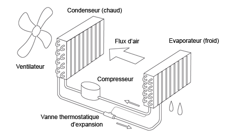 Fonctionnement déshumidificateur piscine